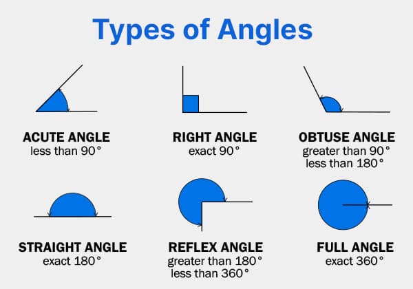 types of angles